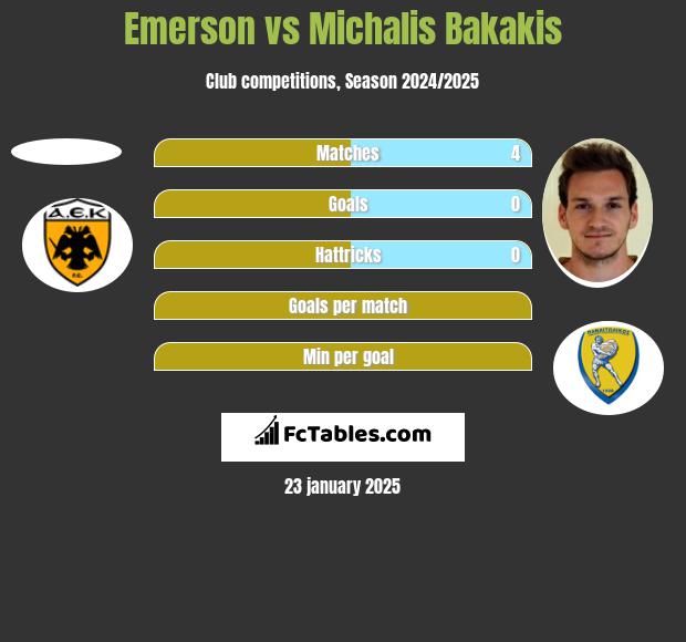 Emerson vs Michalis Bakakis h2h player stats