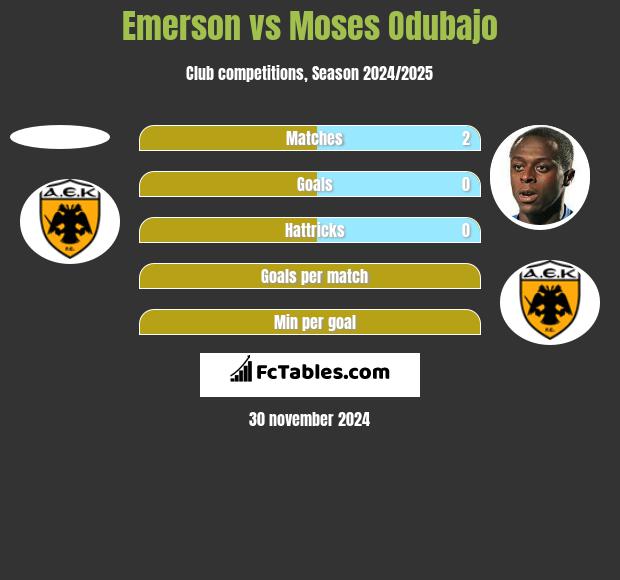 Emerson vs Moses Odubajo h2h player stats