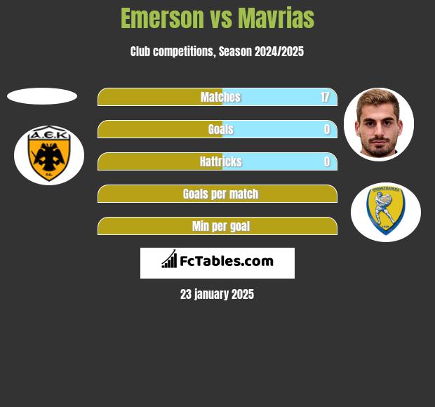 Emerson vs Mavrias h2h player stats