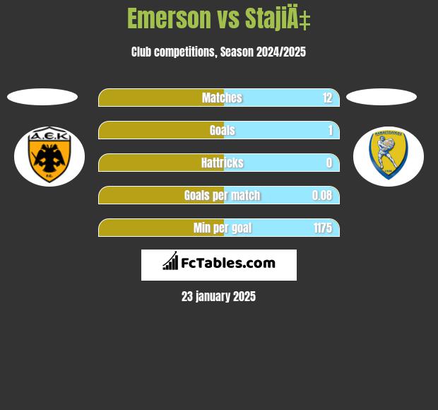 Emerson vs StajiÄ‡ h2h player stats