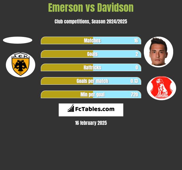 Emerson vs Davidson h2h player stats