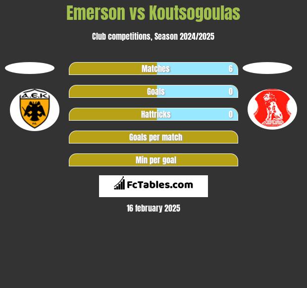 Emerson vs Koutsogoulas h2h player stats