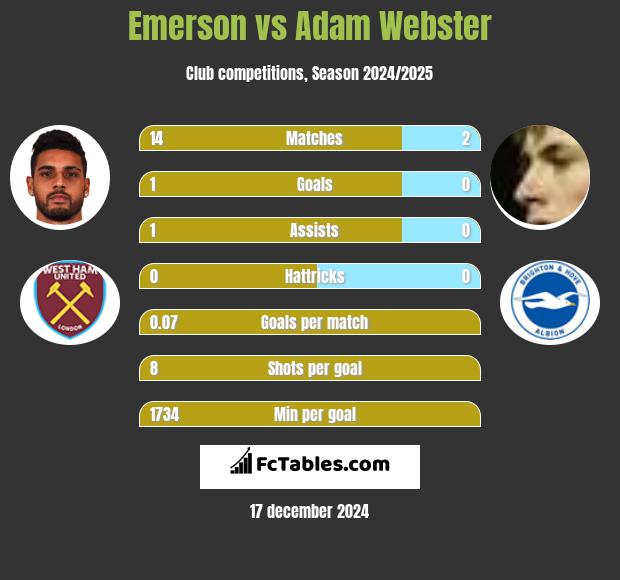 Emerson vs Adam Webster h2h player stats