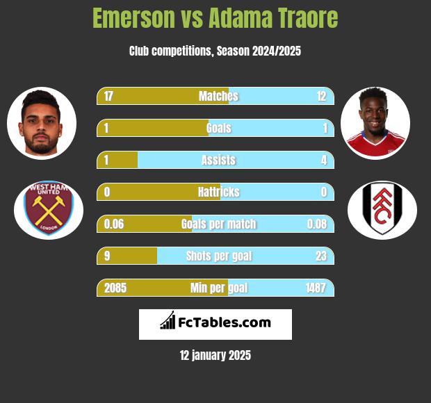 Emerson vs Adama Traore h2h player stats