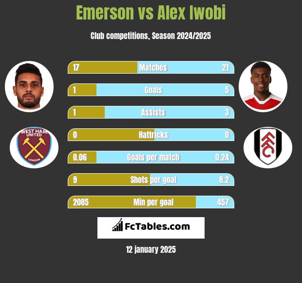 Emerson vs Alex Iwobi h2h player stats