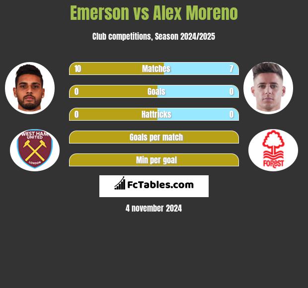 Emerson vs Alex Moreno h2h player stats