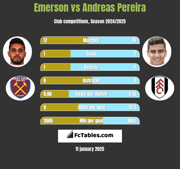 Emerson vs Andreas Pereira h2h player stats