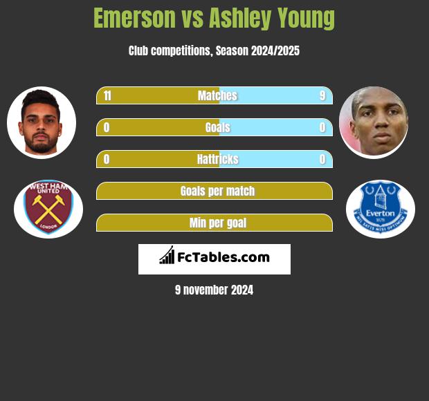 Emerson vs Ashley Young h2h player stats