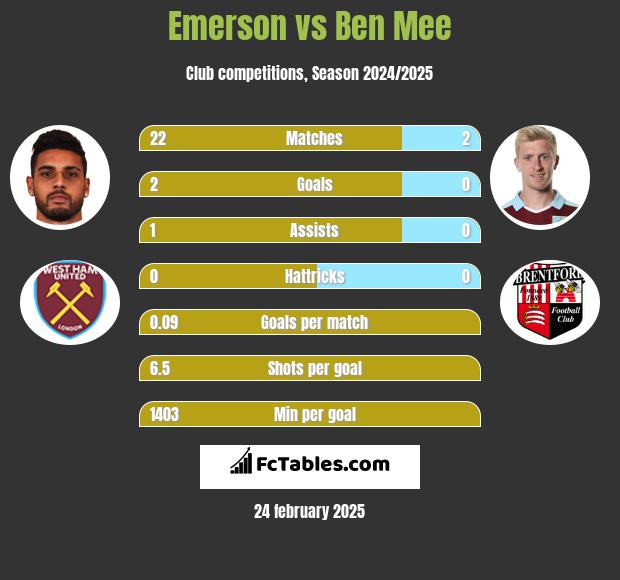 Emerson vs Ben Mee h2h player stats