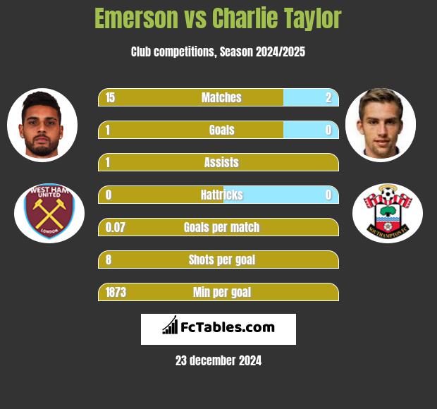 Emerson vs Charlie Taylor h2h player stats