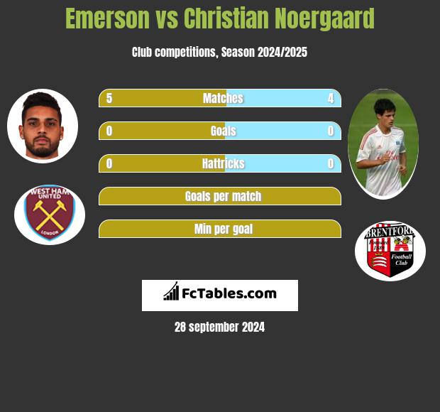 Emerson vs Christian Noergaard h2h player stats