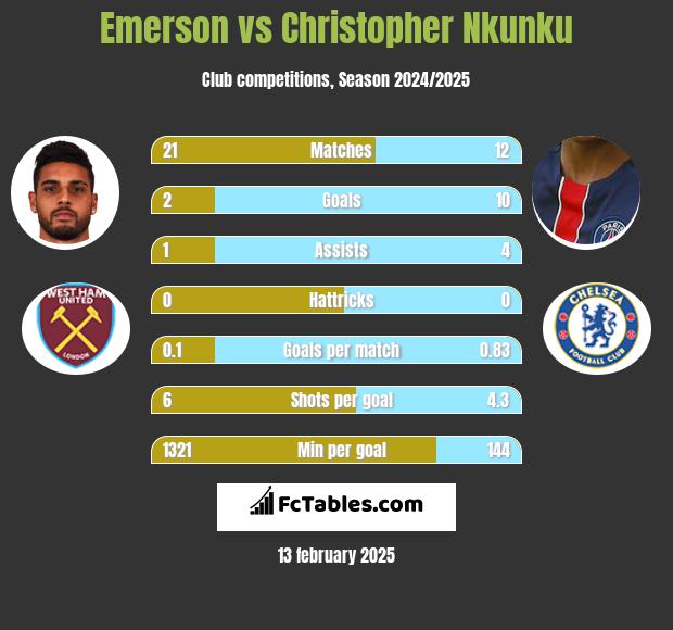 Emerson vs Christopher Nkunku h2h player stats