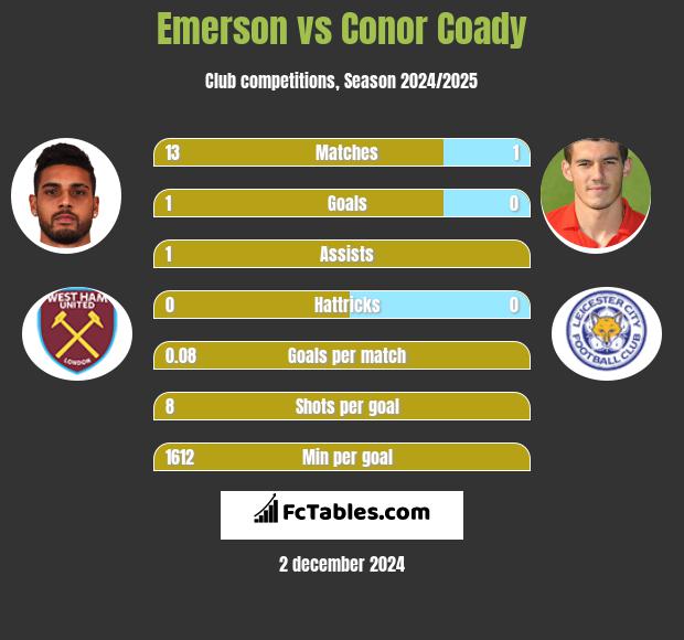 Emerson vs Conor Coady h2h player stats