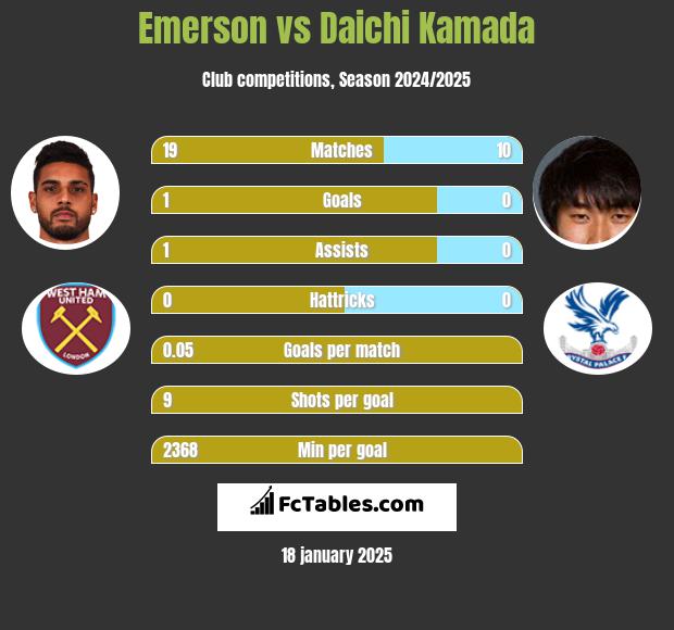 Emerson vs Daichi Kamada h2h player stats