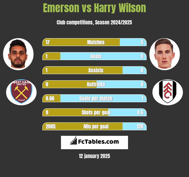 Emerson vs Harry Wilson h2h player stats