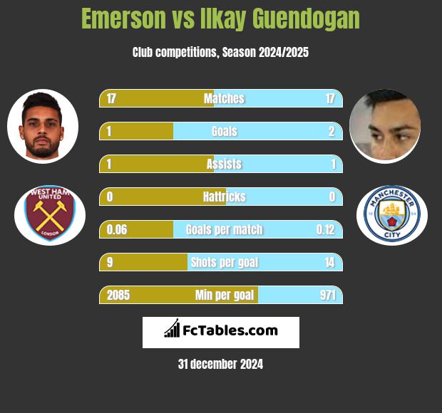 Emerson vs Ilkay Guendogan h2h player stats