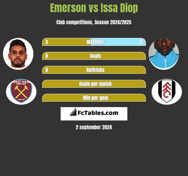 Emerson vs Issa Diop h2h player stats