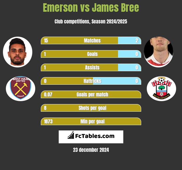 Emerson vs James Bree h2h player stats