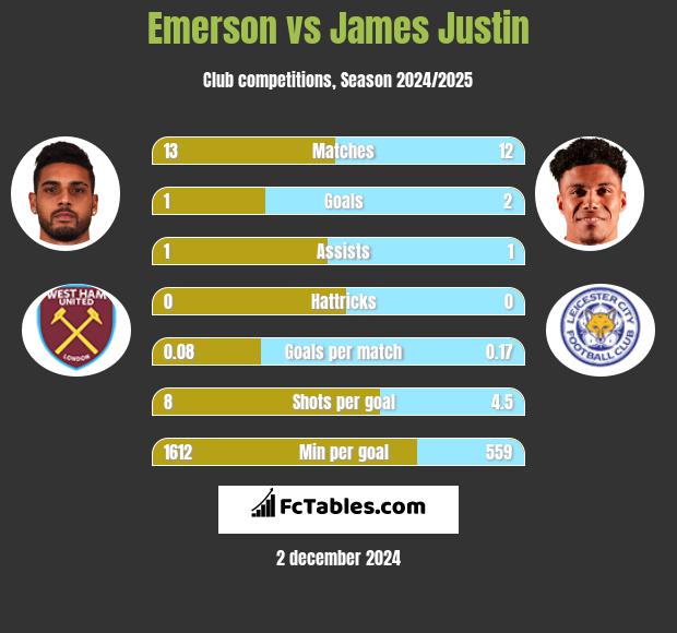 Emerson vs James Justin h2h player stats