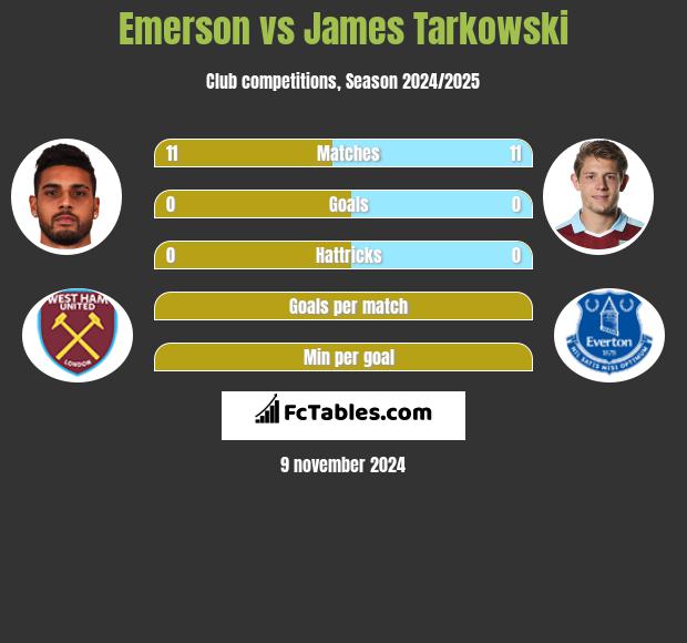 Emerson vs James Tarkowski h2h player stats