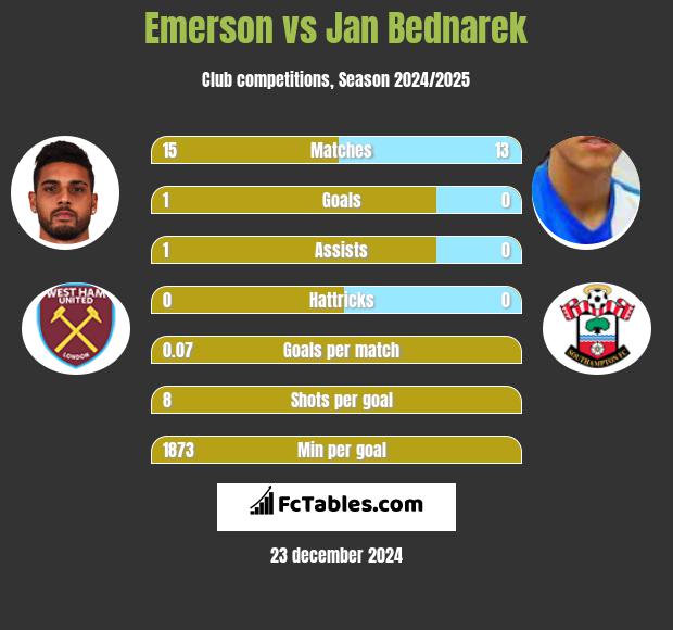 Emerson vs Jan Bednarek h2h player stats