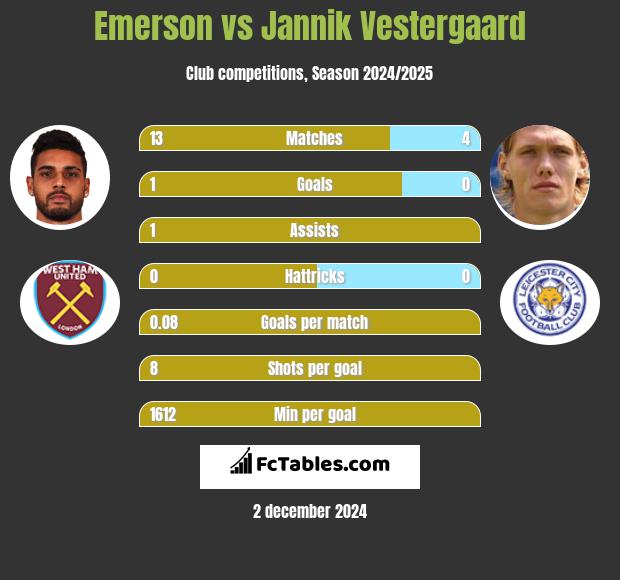 Emerson vs Jannik Vestergaard h2h player stats