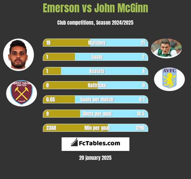 Emerson vs John McGinn h2h player stats