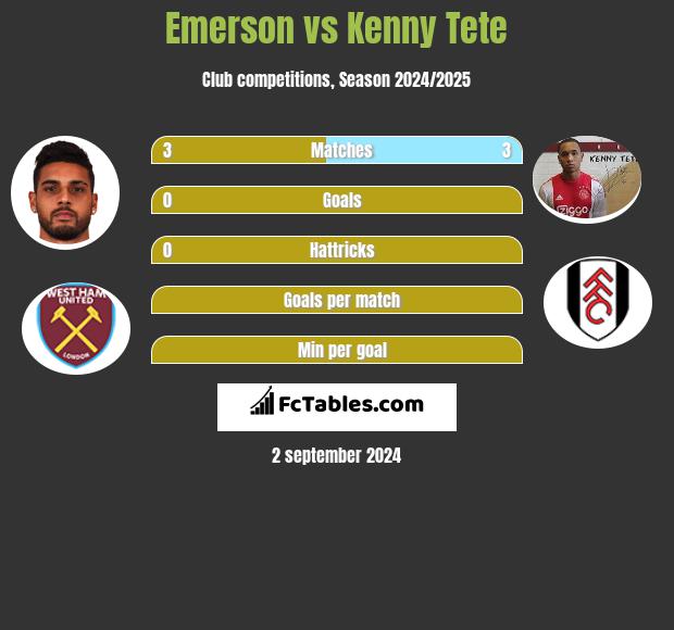 Emerson vs Kenny Tete h2h player stats