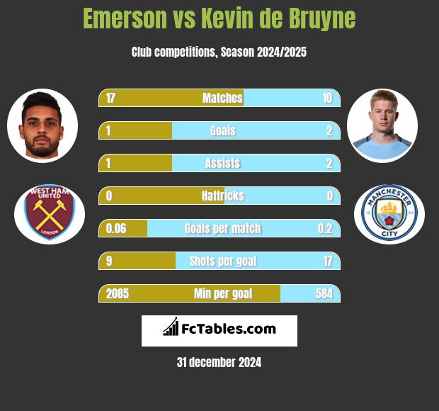 Emerson vs Kevin de Bruyne h2h player stats