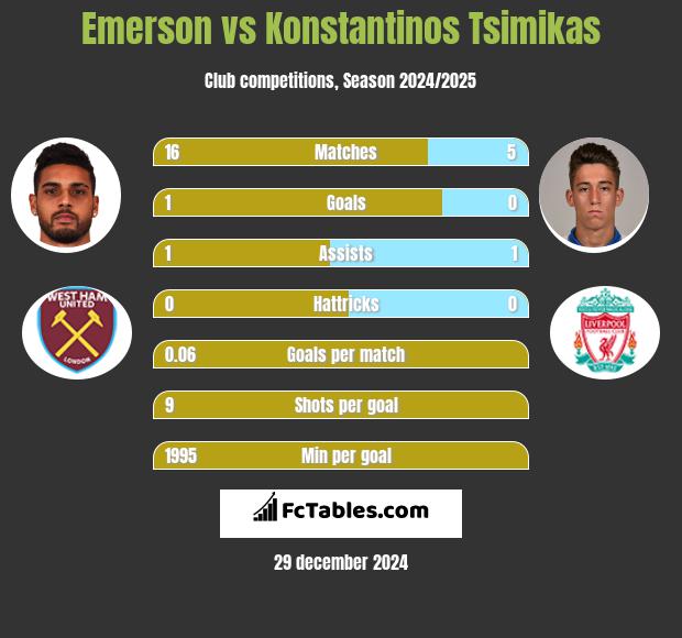 Emerson vs Konstantinos Tsimikas h2h player stats