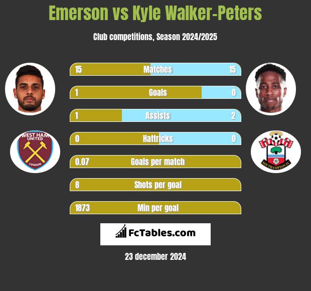 Emerson vs Kyle Walker-Peters h2h player stats