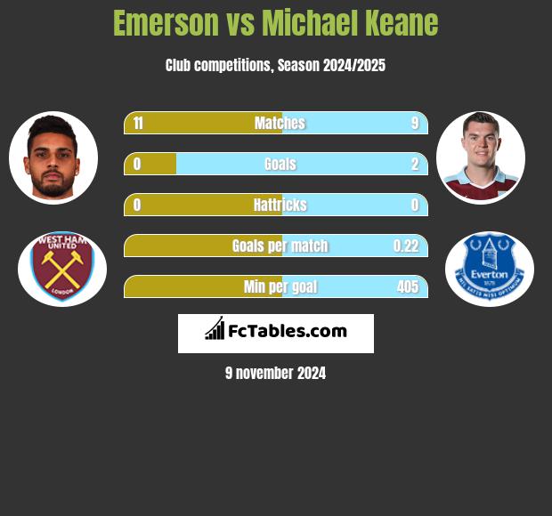 Emerson vs Michael Keane h2h player stats