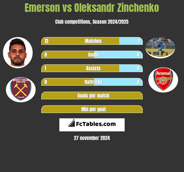 Emerson vs Oleksandr Zinchenko h2h player stats