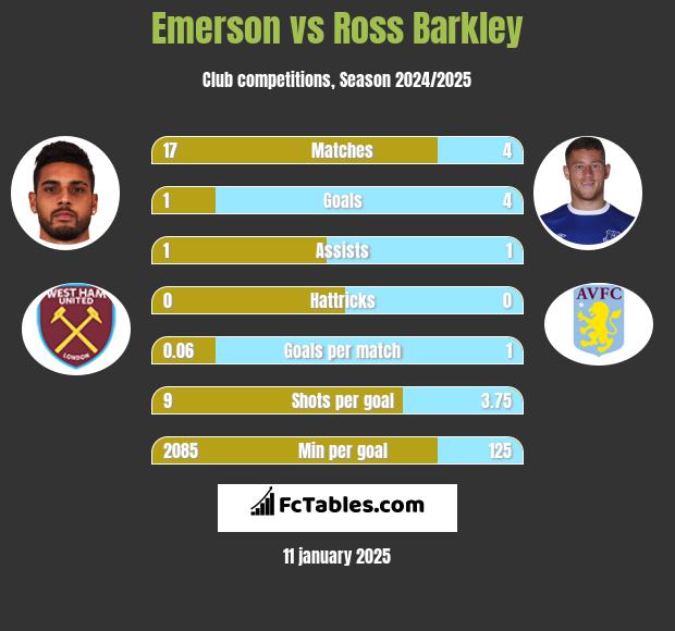 Emerson vs Ross Barkley h2h player stats