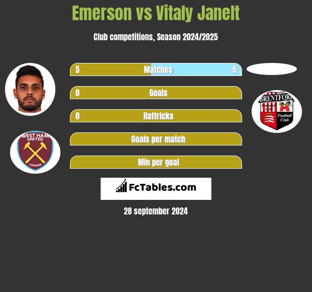 Emerson vs Vitaly Janelt h2h player stats