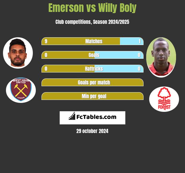 Emerson vs Willy Boly h2h player stats