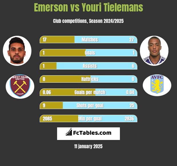 Emerson vs Youri Tielemans h2h player stats