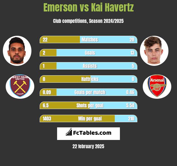 Emerson vs Kai Havertz h2h player stats