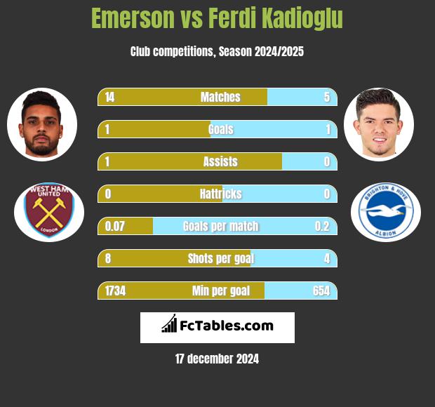 Emerson vs Ferdi Kadioglu h2h player stats