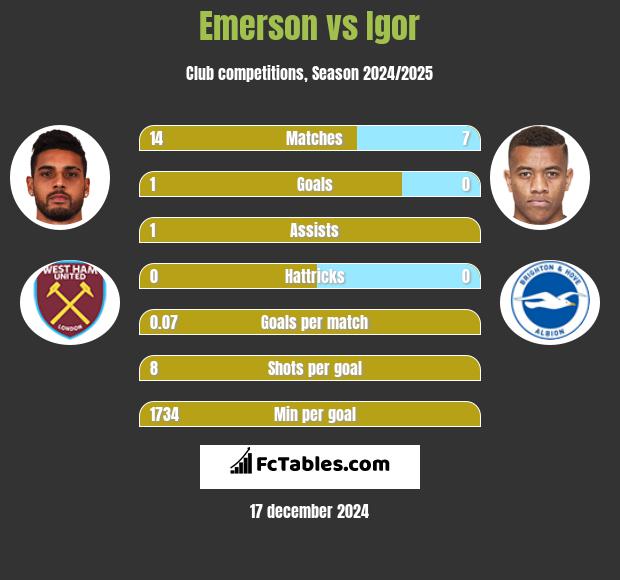 Emerson vs Igor h2h player stats