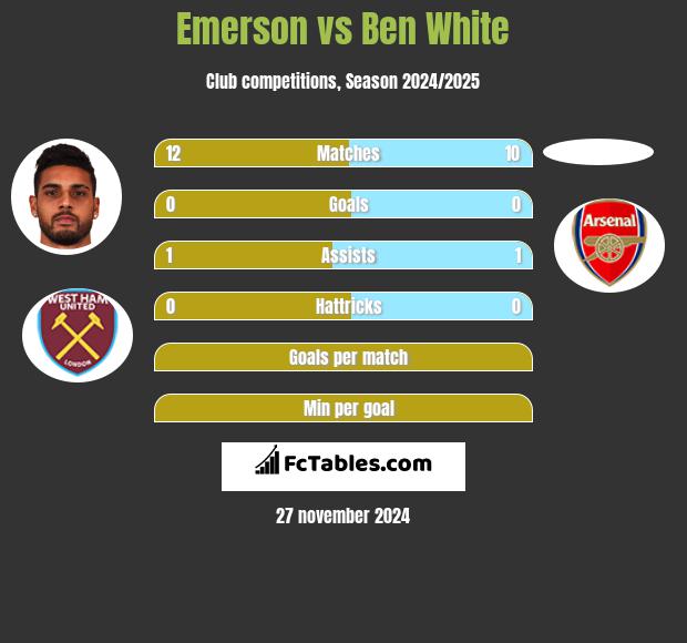 Emerson vs Ben White h2h player stats