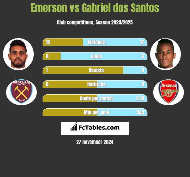 Emerson vs Gabriel dos Santos h2h player stats