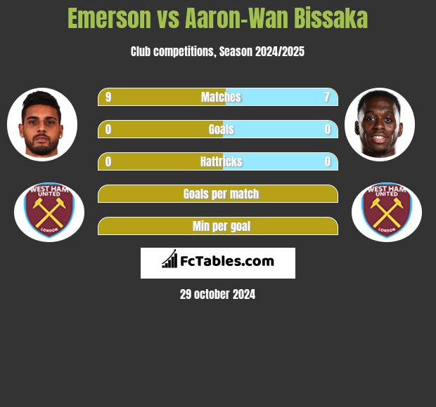 Emerson vs Aaron-Wan Bissaka h2h player stats