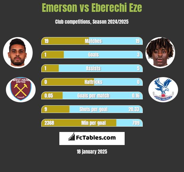 Emerson vs Eberechi Eze h2h player stats