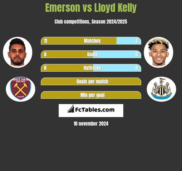 Emerson vs Lloyd Kelly h2h player stats