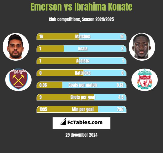 Emerson vs Ibrahima Konate h2h player stats