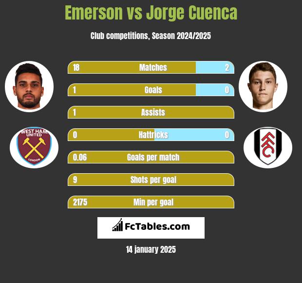 Emerson vs Jorge Cuenca h2h player stats