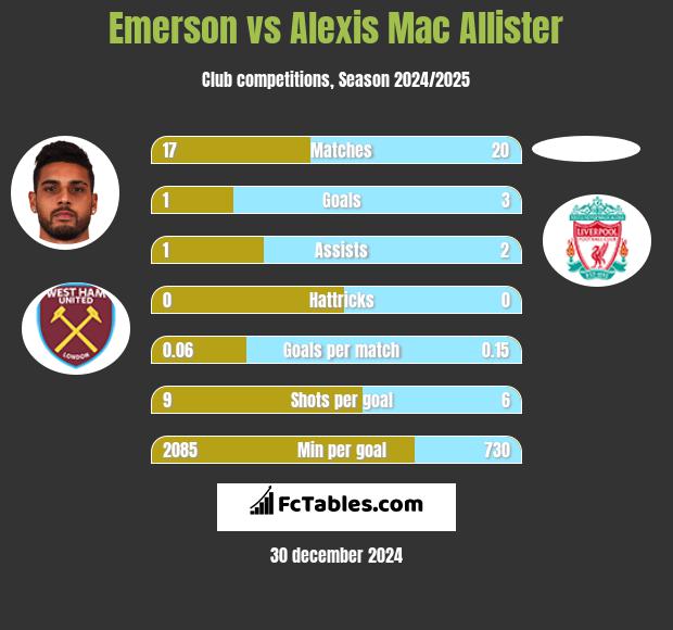 Emerson vs Alexis Mac Allister h2h player stats