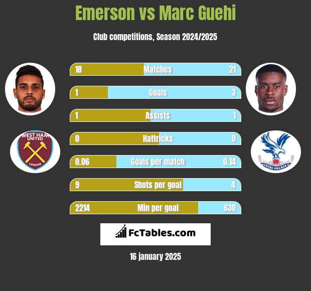 Emerson vs Marc Guehi h2h player stats