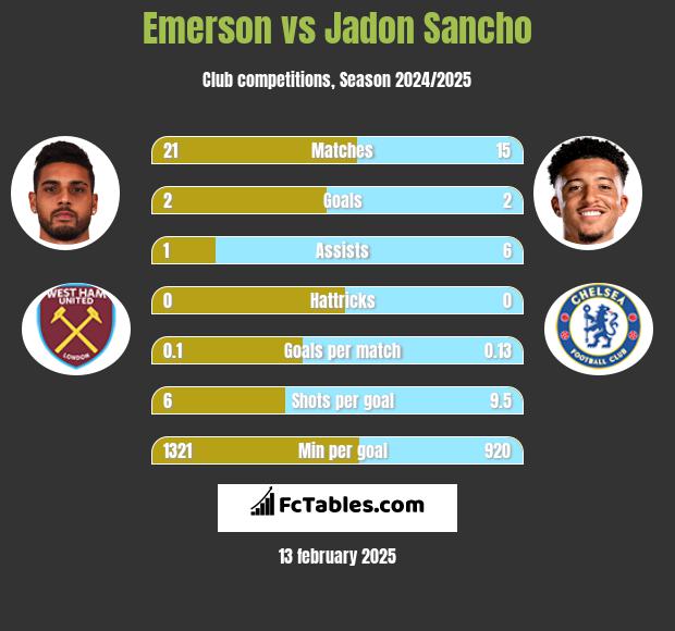 Emerson vs Jadon Sancho h2h player stats